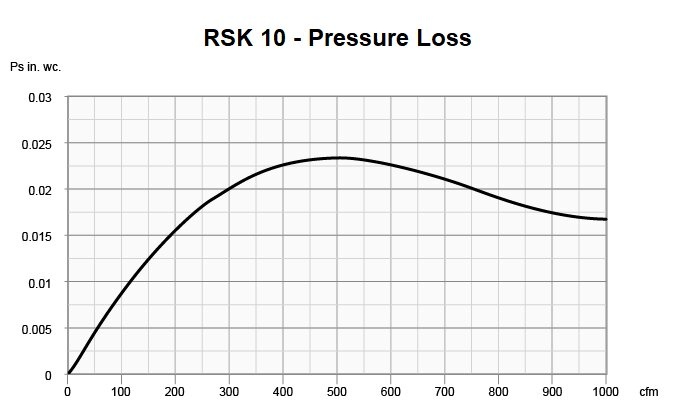 Images Performance - RSK 10 Backdraft Damper - Fantech